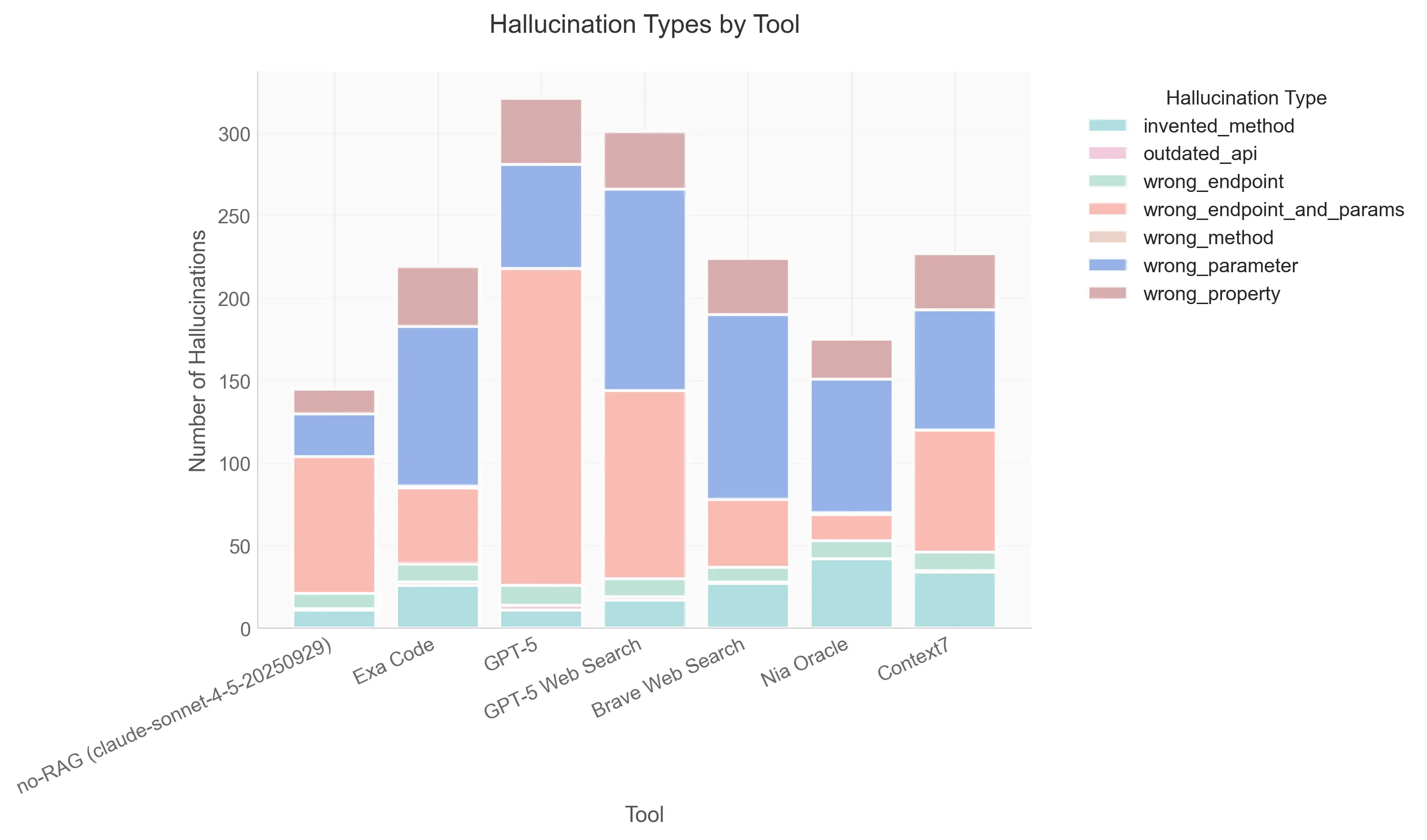 Hallucination Types by Tool